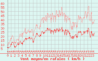 Courbe de la force du vent pour Angoulme - Brie Champniers (16)