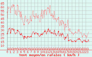 Courbe de la force du vent pour Leucate (11)