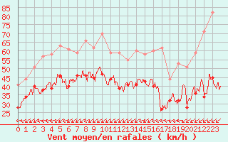 Courbe de la force du vent pour Porquerolles (83)