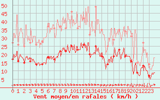 Courbe de la force du vent pour Saint-Mards-en-Othe (10)