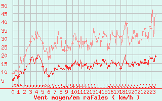 Courbe de la force du vent pour Langres (52) 