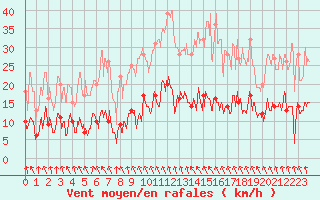 Courbe de la force du vent pour Paris - Montsouris (75)