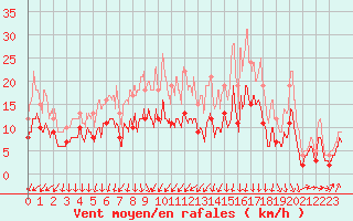 Courbe de la force du vent pour Rennes (35)