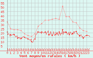 Courbe de la force du vent pour Chlons-en-Champagne (51)