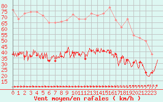Courbe de la force du vent pour Ploumanac