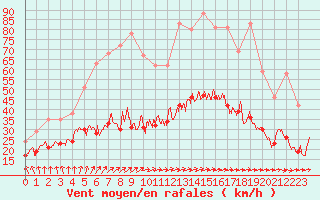 Courbe de la force du vent pour Nantes (44)