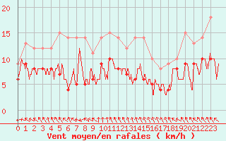 Courbe de la force du vent pour Lauzerte (82)