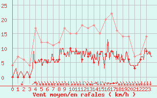 Courbe de la force du vent pour Angers-Marc (49)