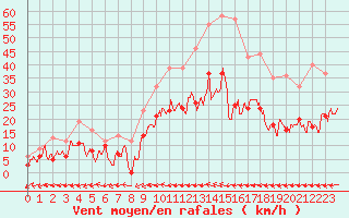 Courbe de la force du vent pour Albi (81)