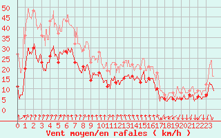 Courbe de la force du vent pour Clermont-Ferrand (63)