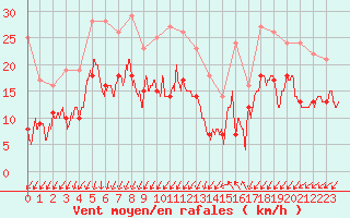 Courbe de la force du vent pour Istres (13)