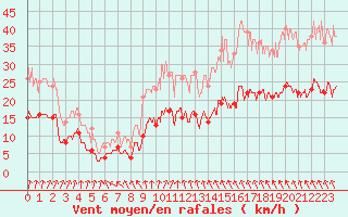 Courbe de la force du vent pour Lanvoc (29)