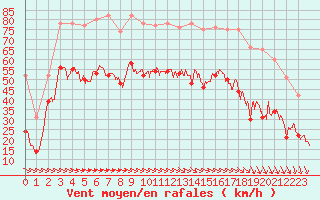 Courbe de la force du vent pour Ile du Levant (83)