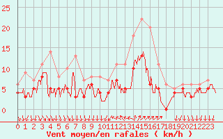 Courbe de la force du vent pour Hyres (83)