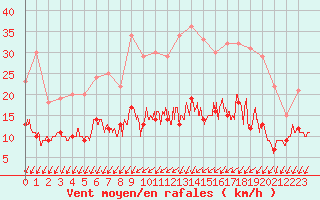 Courbe de la force du vent pour Angers-Beaucouz (49)