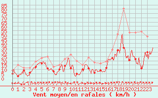 Courbe de la force du vent pour Ile Rousse (2B)