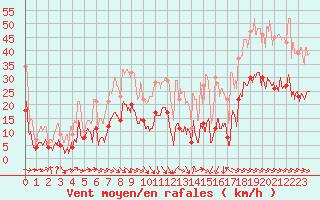 Courbe de la force du vent pour Perpignan (66)