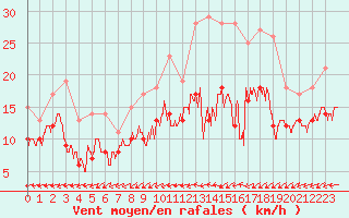 Courbe de la force du vent pour La Rochelle - Aerodrome (17)