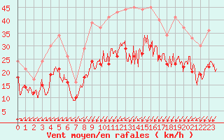 Courbe de la force du vent pour Landivisiau (29)