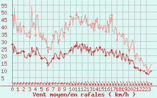 Courbe de la force du vent pour Laval (53)