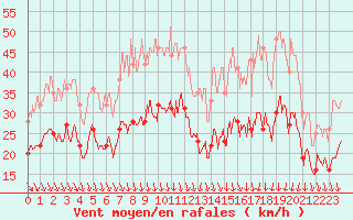 Courbe de la force du vent pour Orange (84)