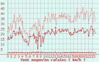 Courbe de la force du vent pour Houdelaincourt (55)