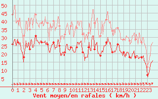 Courbe de la force du vent pour Ble / Mulhouse (68)