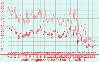 Courbe de la force du vent pour Saint-Andr-de-Sangonis (34)