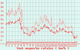 Courbe de la force du vent pour Luxeuil (70)