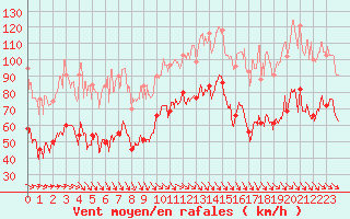 Courbe de la force du vent pour Mont-Aigoual (30)