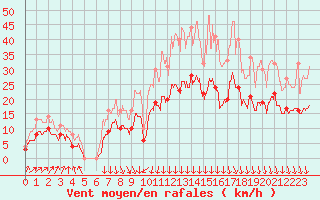 Courbe de la force du vent pour Alenon (61)