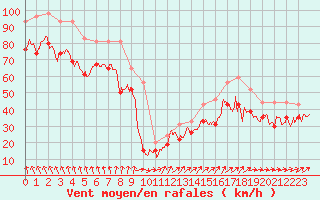 Courbe de la force du vent pour Pointe du Raz (29)