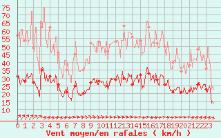 Courbe de la force du vent pour Auxerre-Perrigny (89)