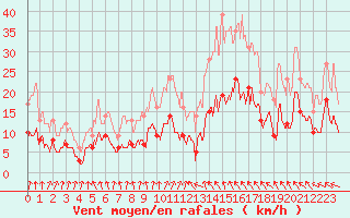 Courbe de la force du vent pour Damblainville (14)