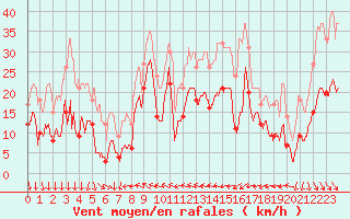 Courbe de la force du vent pour Leucate (11)