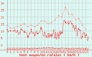 Courbe de la force du vent pour Rochefort Saint-Agnant (17)