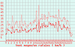 Courbe de la force du vent pour Arras (62)