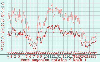 Courbe de la force du vent pour Perpignan (66)