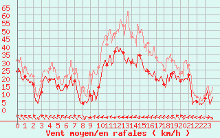 Courbe de la force du vent pour Cap Corse (2B)