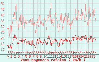 Courbe de la force du vent pour Metz (57)