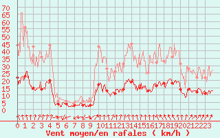 Courbe de la force du vent pour Arbent (01)