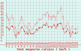Courbe de la force du vent pour Santo Pietro Di Tenda (2B)