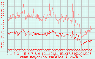 Courbe de la force du vent pour Cerisy la Salle (50)