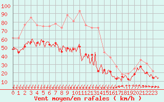 Courbe de la force du vent pour Mont-Aigoual (30)