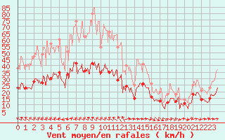 Courbe de la force du vent pour Bziers Cap d