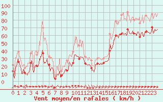 Courbe de la force du vent pour Cap Corse (2B)