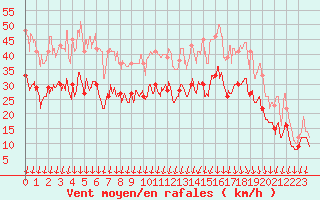 Courbe de la force du vent pour Valence (26)