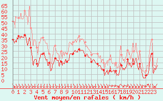 Courbe de la force du vent pour Salon-de-Provence (13)