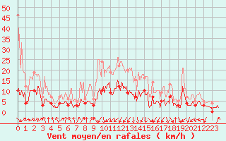 Courbe de la force du vent pour Belcaire (11)