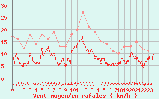 Courbe de la force du vent pour Cap de la Hve (76)